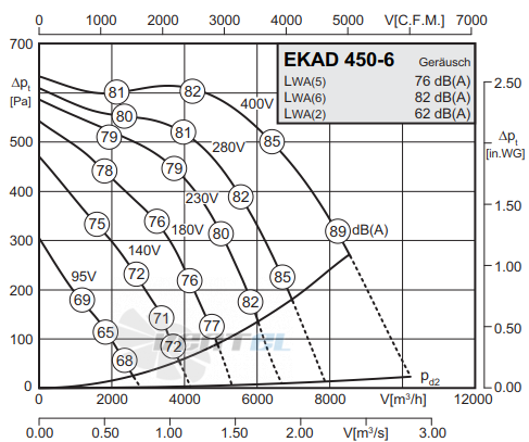 Rosenberg EKAD 450-6 - описание, технические характеристики, графики